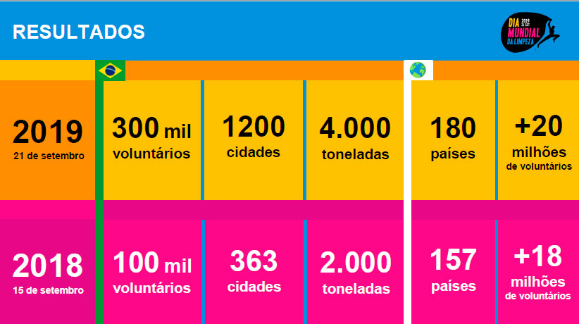 Resultados Dia Mundial de Limpeza (World Clean Up Day) em 2018 e 2019